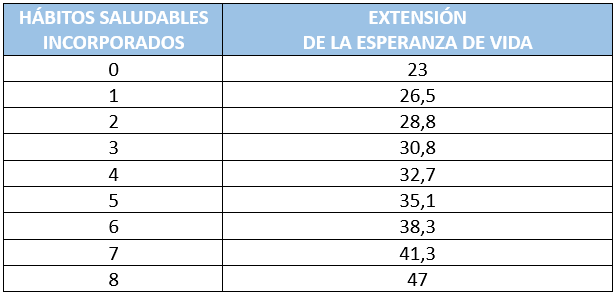 Esperanza de vida hombres mayores
