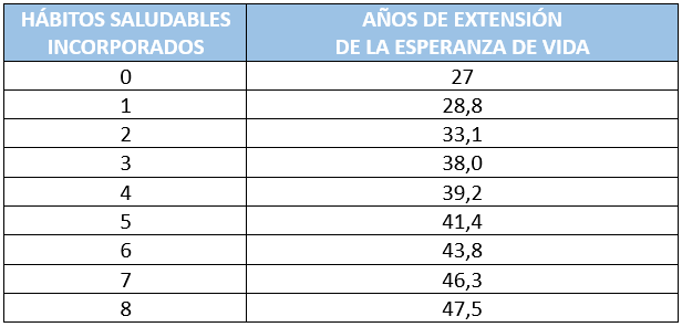 Esperanza de vida mujeres de 40 años